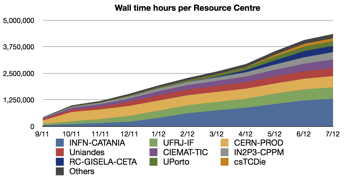 Wall time hours per Resource Centre